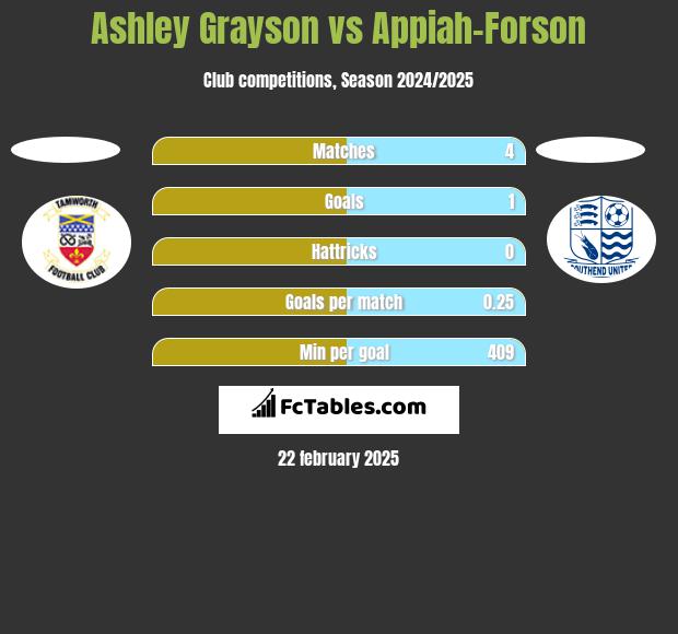 Ashley Grayson vs Appiah-Forson h2h player stats