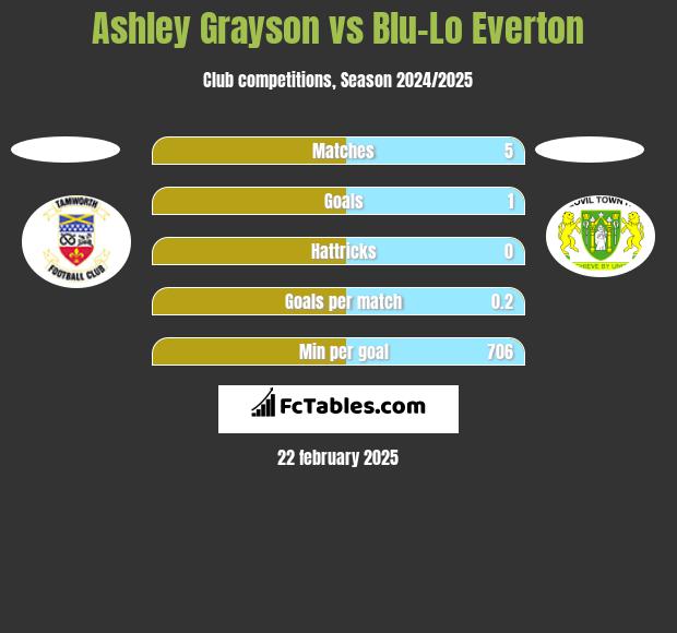 Ashley Grayson vs Blu-Lo Everton h2h player stats