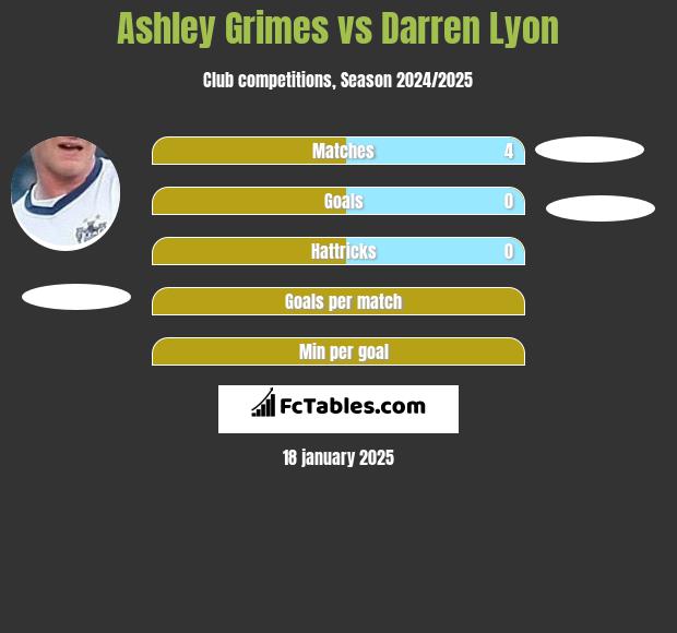 Ashley Grimes vs Darren Lyon h2h player stats