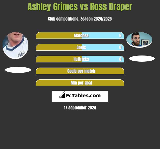 Ashley Grimes vs Ross Draper h2h player stats