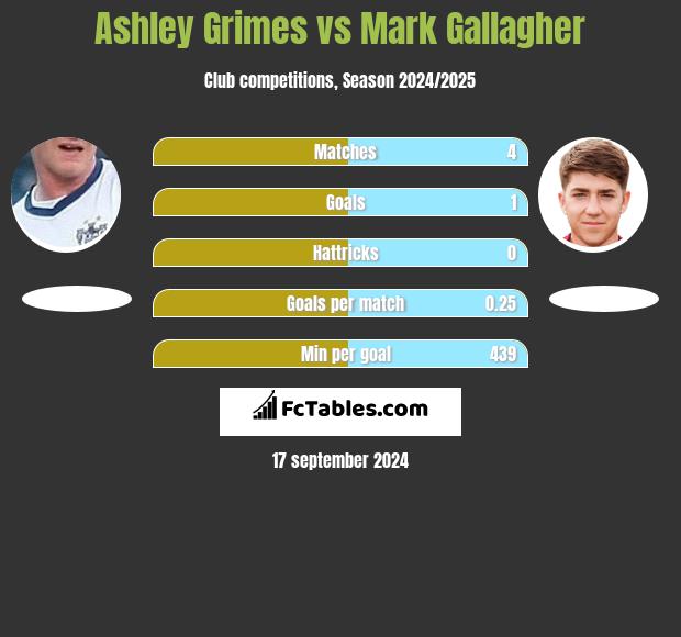 Ashley Grimes vs Mark Gallagher h2h player stats