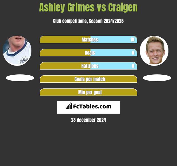 Ashley Grimes vs Craigen h2h player stats