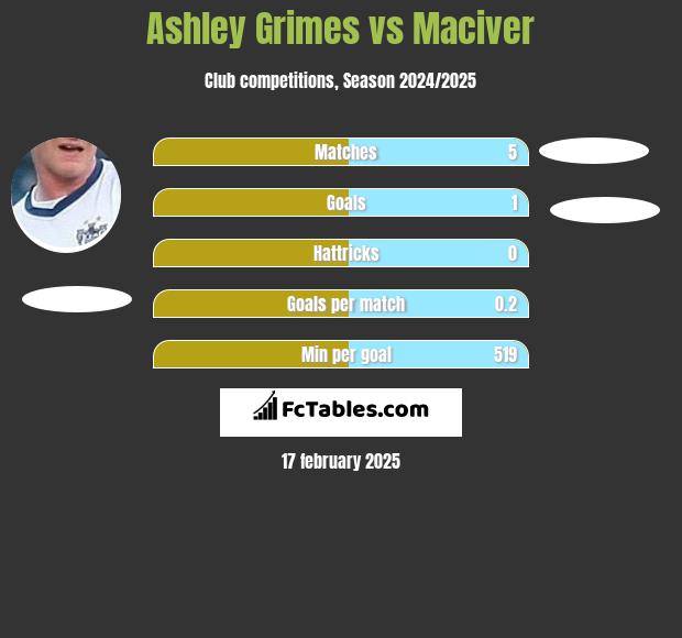 Ashley Grimes vs Maciver h2h player stats