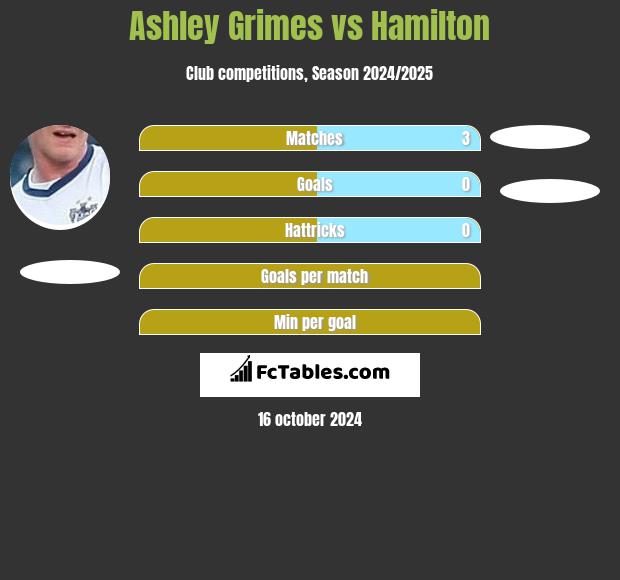 Ashley Grimes vs Hamilton h2h player stats