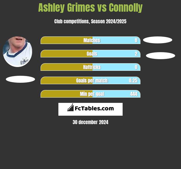 Ashley Grimes vs Connolly h2h player stats