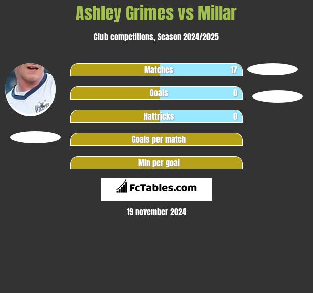 Ashley Grimes vs Millar h2h player stats