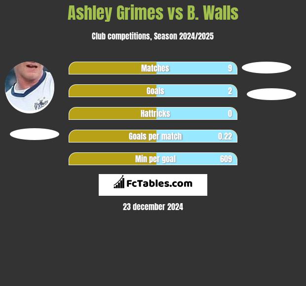 Ashley Grimes vs B. Walls h2h player stats