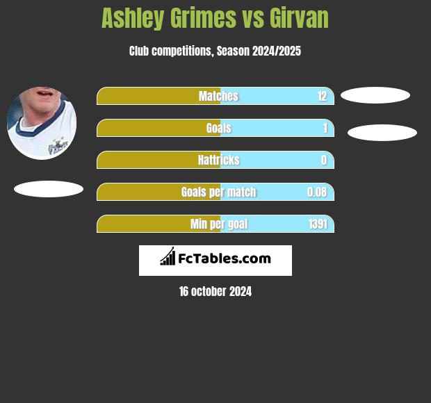 Ashley Grimes vs Girvan h2h player stats