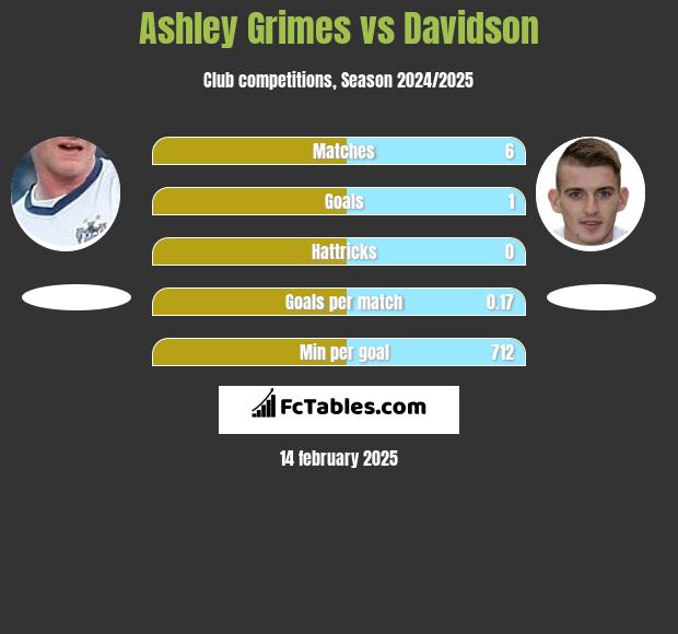 Ashley Grimes vs Davidson h2h player stats