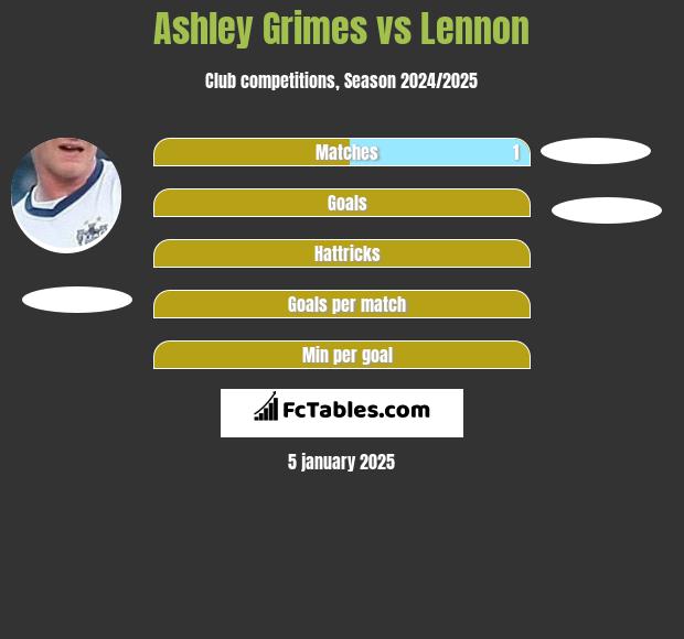 Ashley Grimes vs Lennon h2h player stats