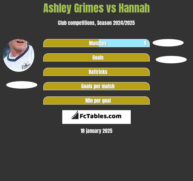 Ashley Grimes vs Hannah h2h player stats