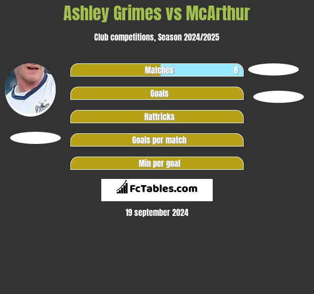 Ashley Grimes vs McArthur h2h player stats