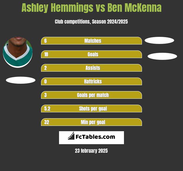 Ashley Hemmings vs Ben McKenna h2h player stats