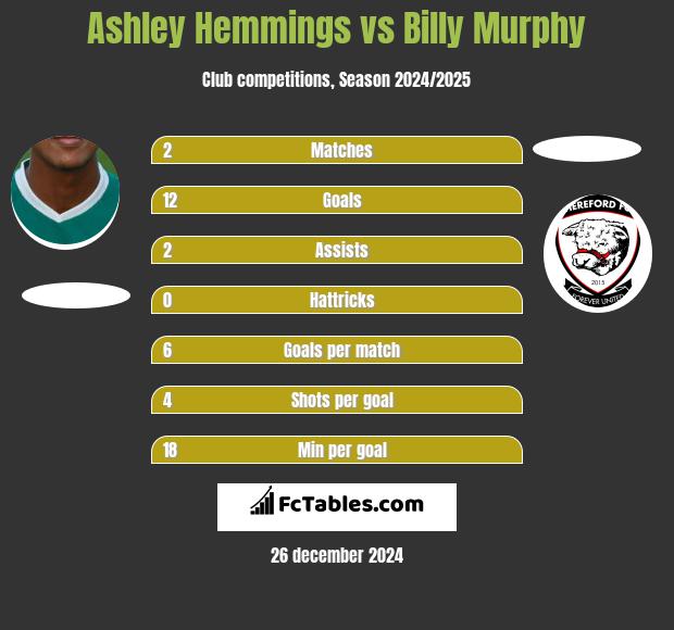 Ashley Hemmings vs Billy Murphy h2h player stats