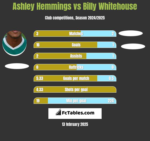 Ashley Hemmings vs Billy Whitehouse h2h player stats