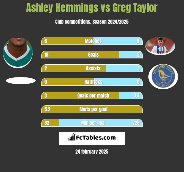 Ashley Hemmings vs Greg Taylor h2h player stats