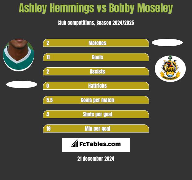 Ashley Hemmings vs Bobby Moseley h2h player stats