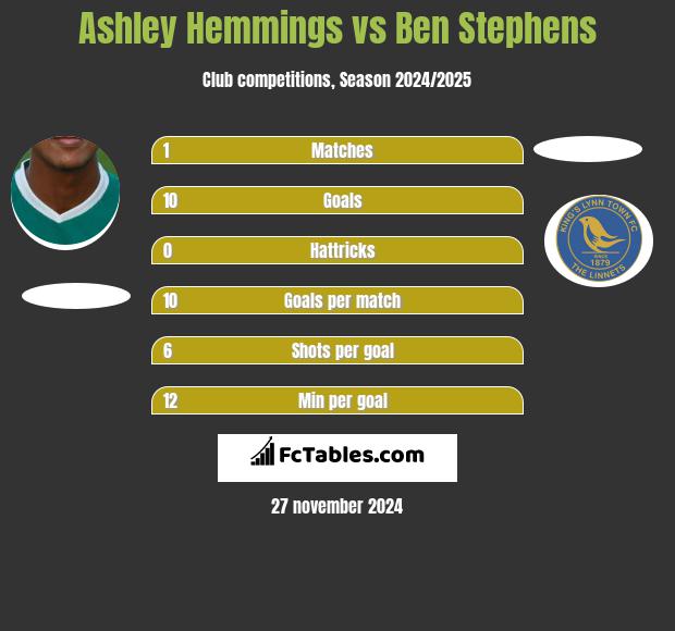 Ashley Hemmings vs Ben Stephens h2h player stats