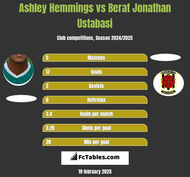 Ashley Hemmings vs Berat Jonathan Ustabasi h2h player stats