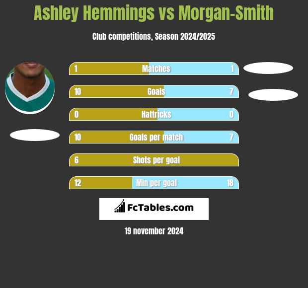 Ashley Hemmings vs Morgan-Smith h2h player stats