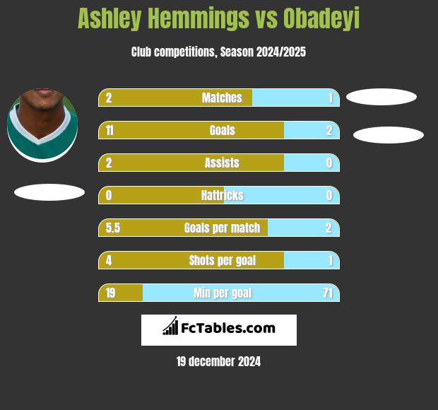 Ashley Hemmings vs Obadeyi h2h player stats