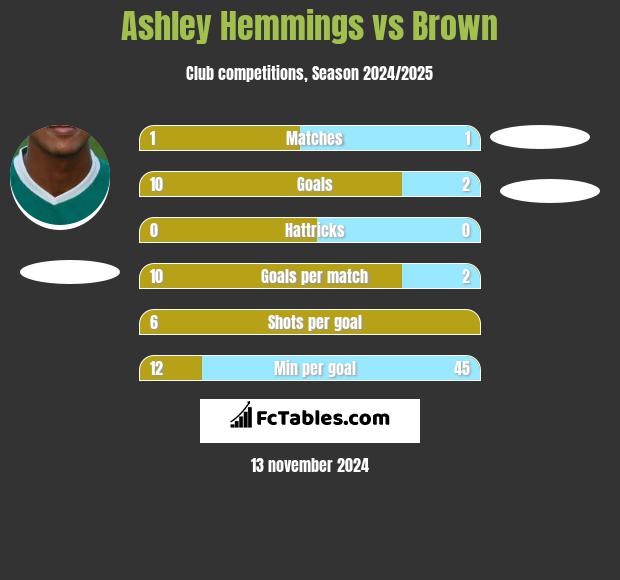 Ashley Hemmings vs Brown h2h player stats