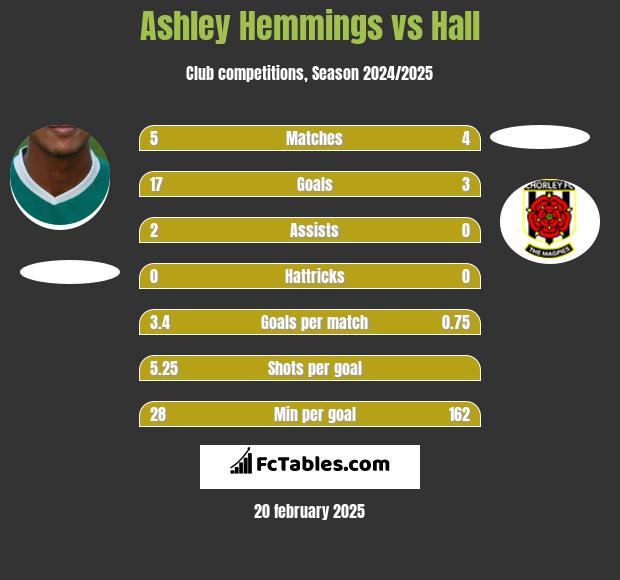 Ashley Hemmings vs Hall h2h player stats