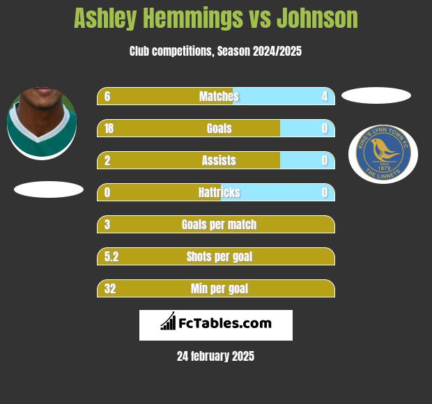 Ashley Hemmings vs Johnson h2h player stats