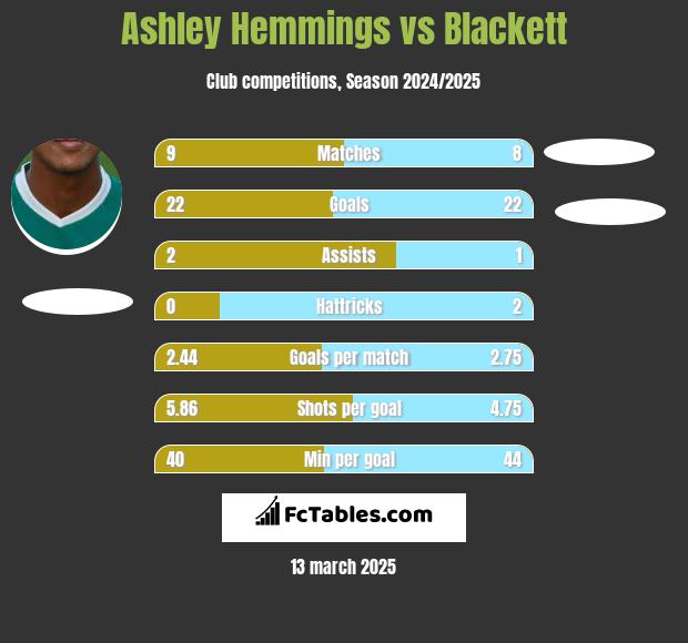 Ashley Hemmings vs Blackett h2h player stats