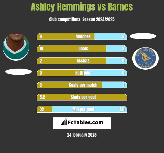 Ashley Hemmings vs Barnes h2h player stats