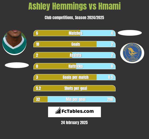 Ashley Hemmings vs Hmami h2h player stats