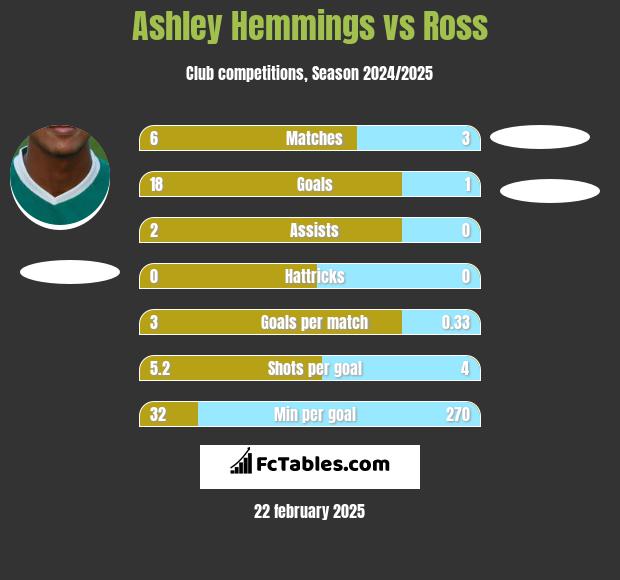 Ashley Hemmings vs Ross h2h player stats