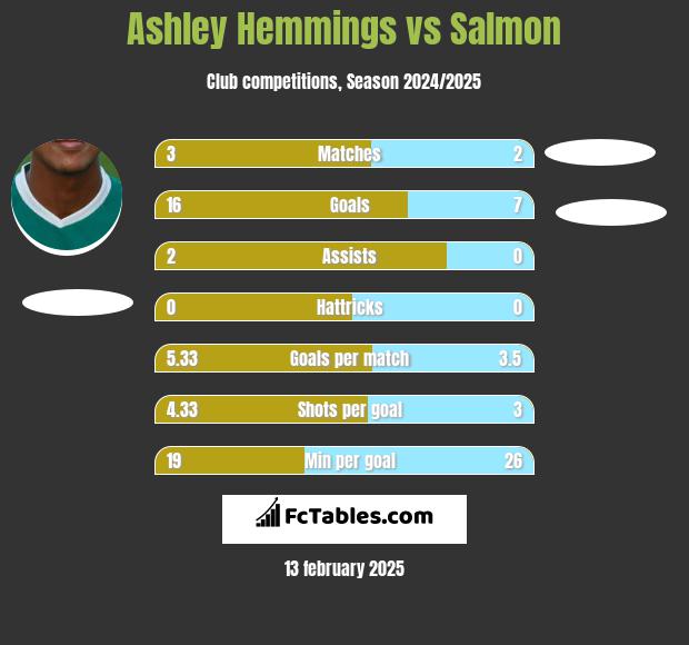 Ashley Hemmings vs Salmon h2h player stats