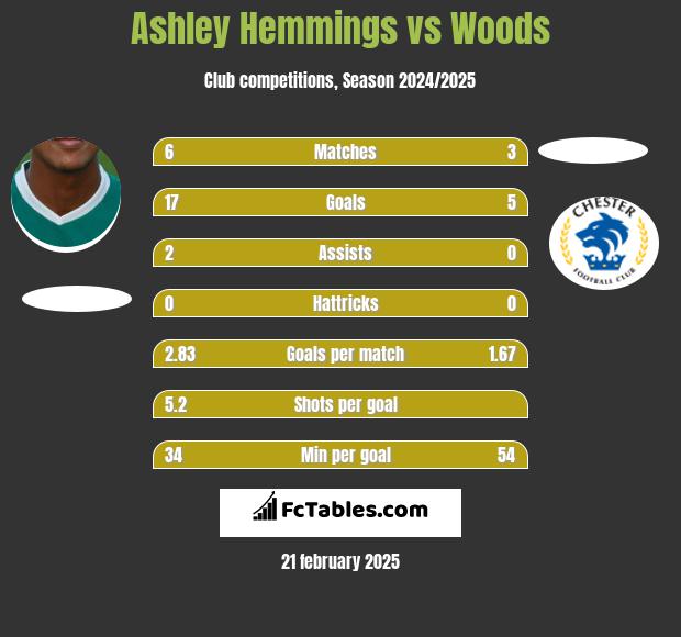 Ashley Hemmings vs Woods h2h player stats