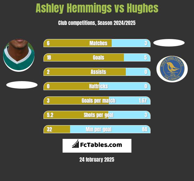 Ashley Hemmings vs Hughes h2h player stats