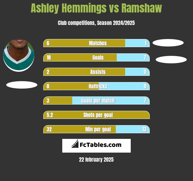 Ashley Hemmings vs Ramshaw h2h player stats