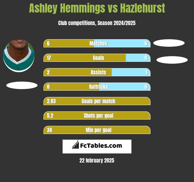 Ashley Hemmings vs Hazlehurst h2h player stats