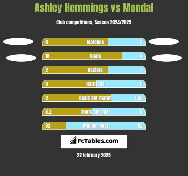 Ashley Hemmings vs Mondal h2h player stats