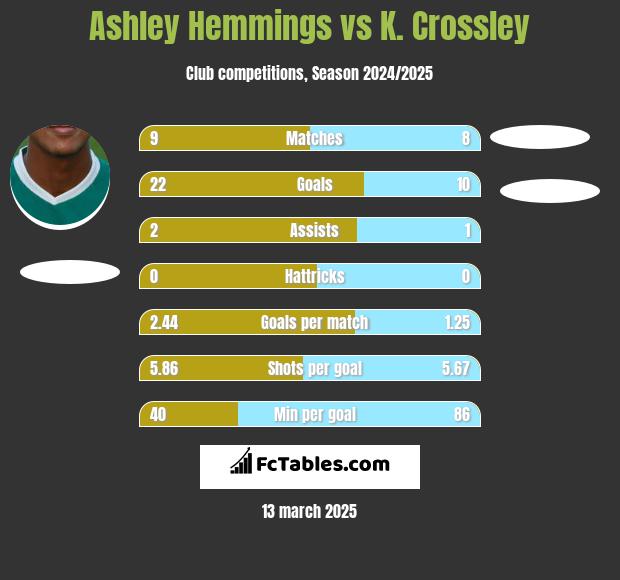 Ashley Hemmings vs K. Crossley h2h player stats