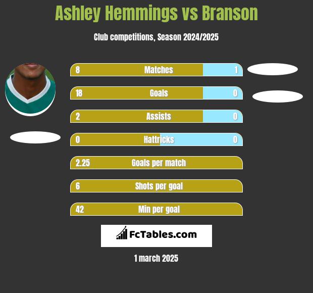 Ashley Hemmings vs Branson h2h player stats