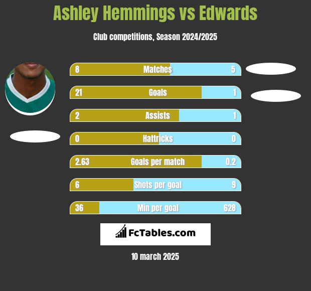 Ashley Hemmings vs Edwards h2h player stats