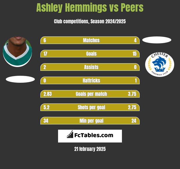 Ashley Hemmings vs Peers h2h player stats