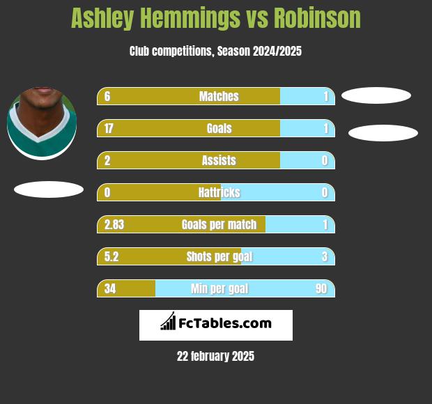 Ashley Hemmings vs Robinson h2h player stats