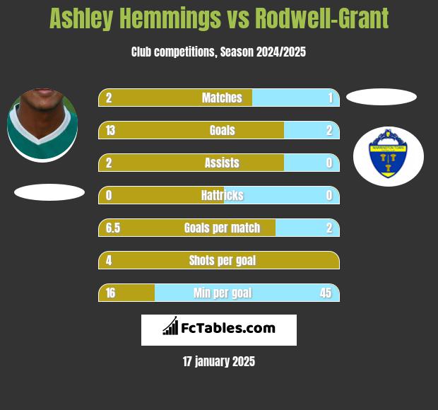 Ashley Hemmings vs Rodwell-Grant h2h player stats