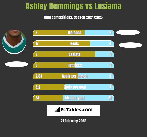 Ashley Hemmings vs Lusiama h2h player stats