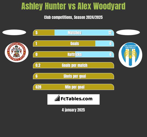 Ashley Hunter vs Alex Woodyard h2h player stats