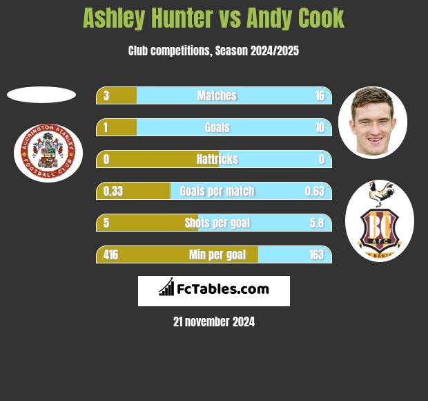 Ashley Hunter vs Andy Cook h2h player stats