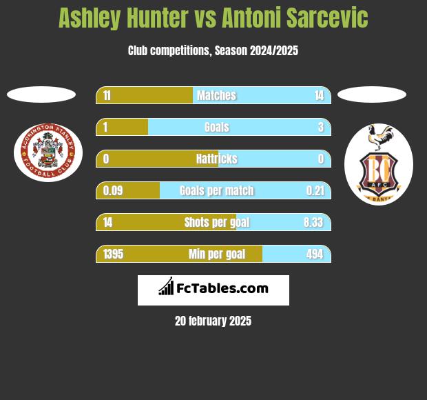 Ashley Hunter vs Antoni Sarcevic h2h player stats