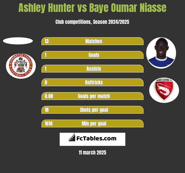 Ashley Hunter vs Baye Oumar Niasse h2h player stats