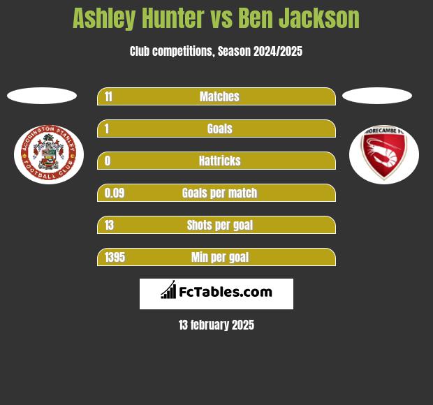 Ashley Hunter vs Ben Jackson h2h player stats